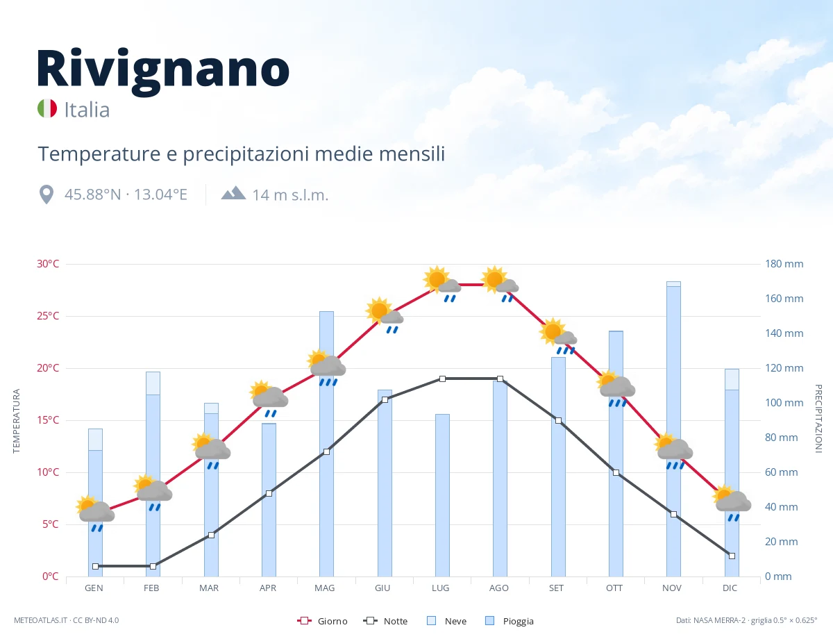 Rivignano - temperature e precipitazioni medie mensili