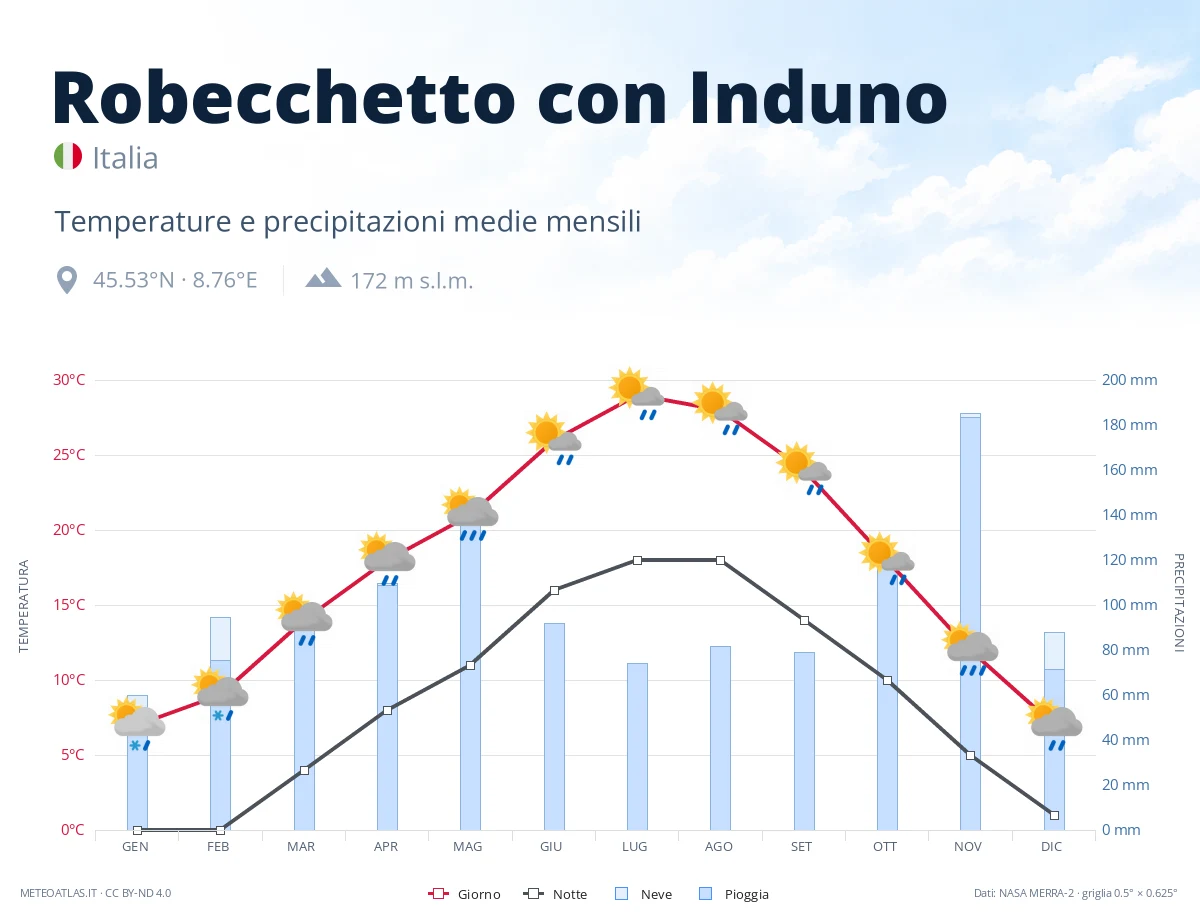 Robecchetto con Induno - temperature e precipitazioni medie mensili