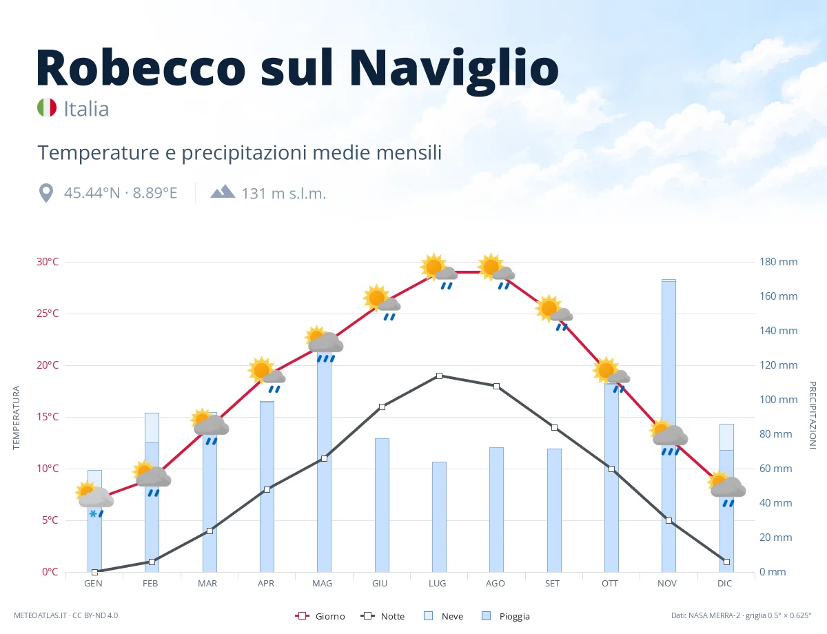 Robecco sul Naviglio - temperature e precipitazioni medie mensili