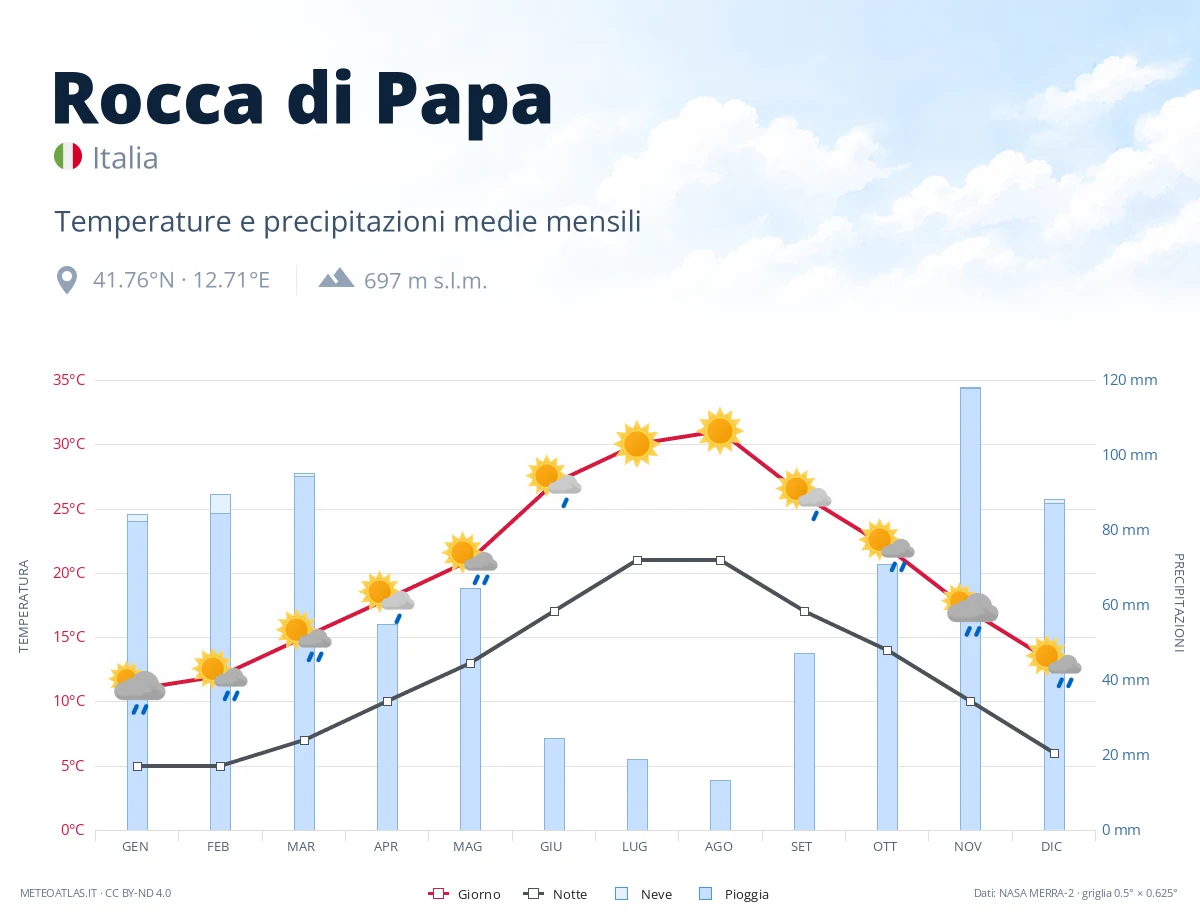 Rocca di Papa - temperature e precipitazioni medie mensili