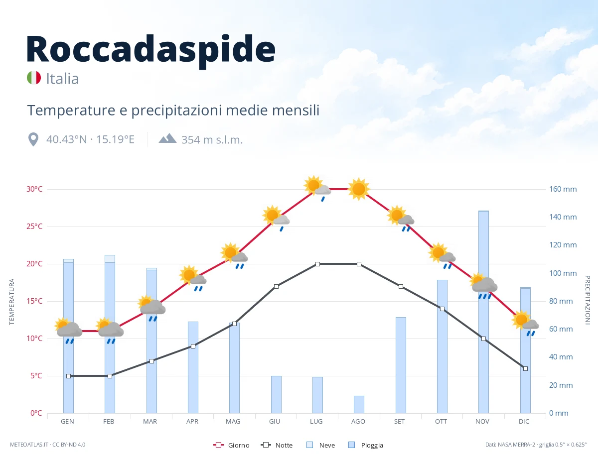 Roccadaspide - temperature e precipitazioni medie mensili