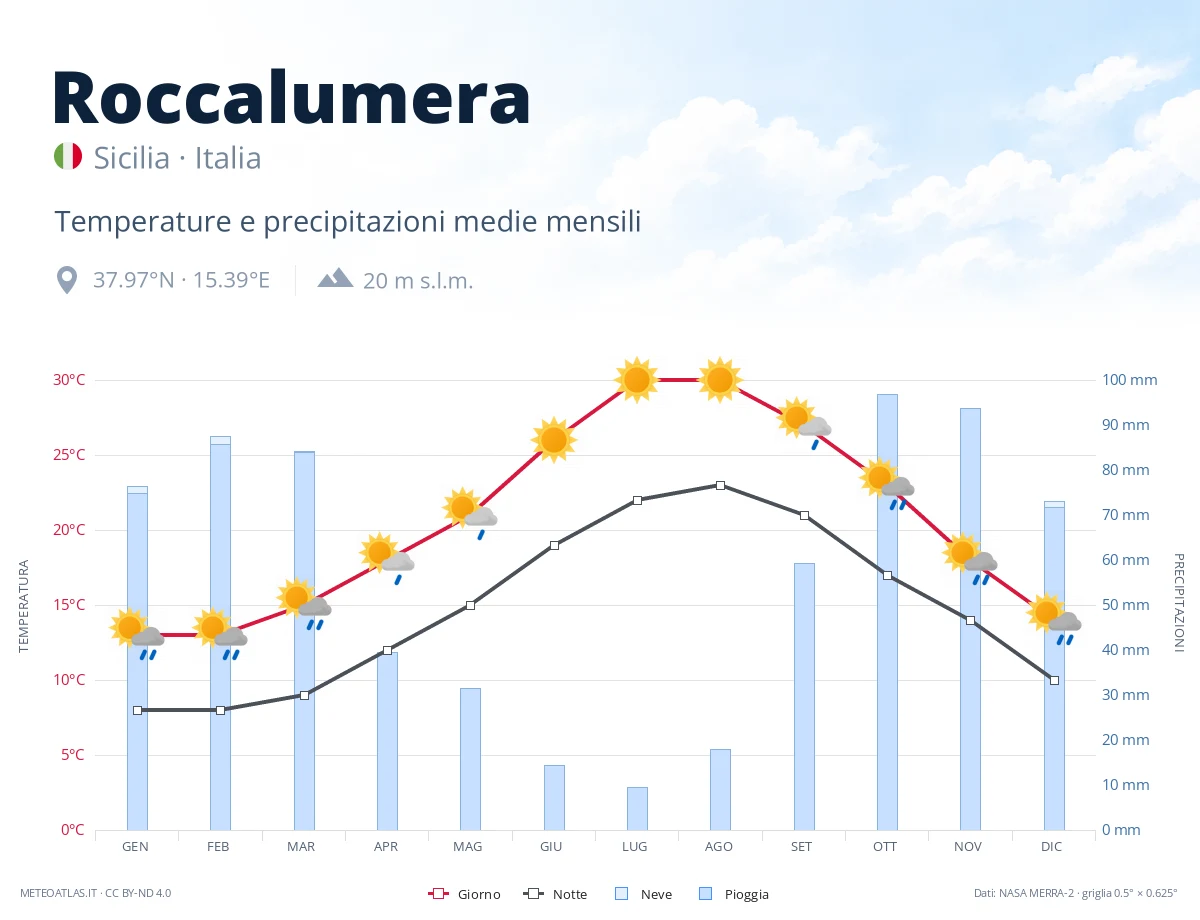 Roccalumera - temperature e precipitazioni medie mensili