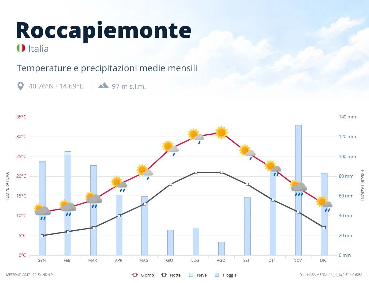Roccapiemonte - temperature e precipitazioni medie mensili