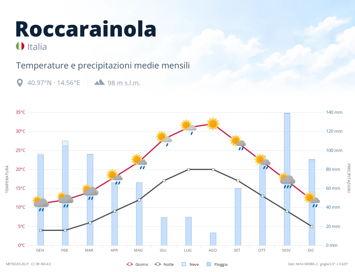 Roccarainola - temperature e precipitazioni medie mensili