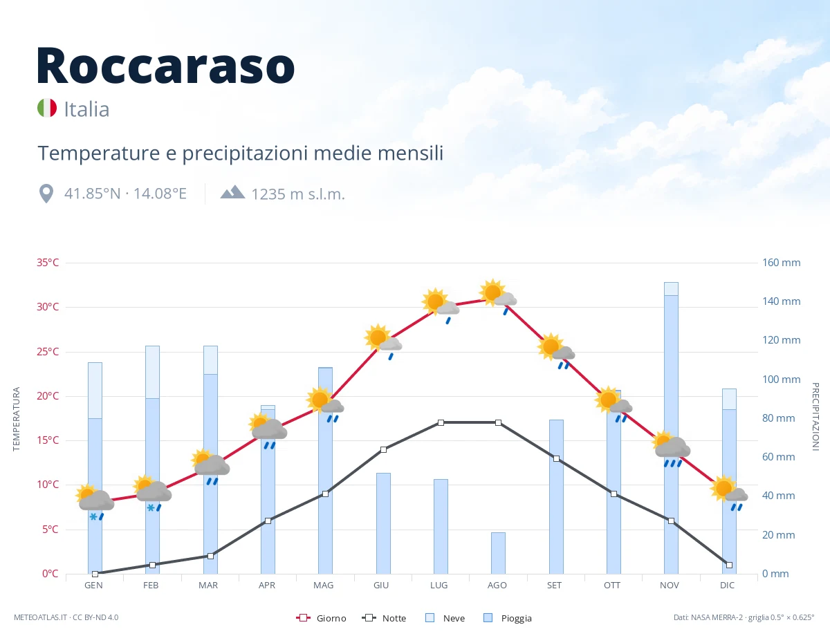 Roccaraso - temperature e precipitazioni medie mensili