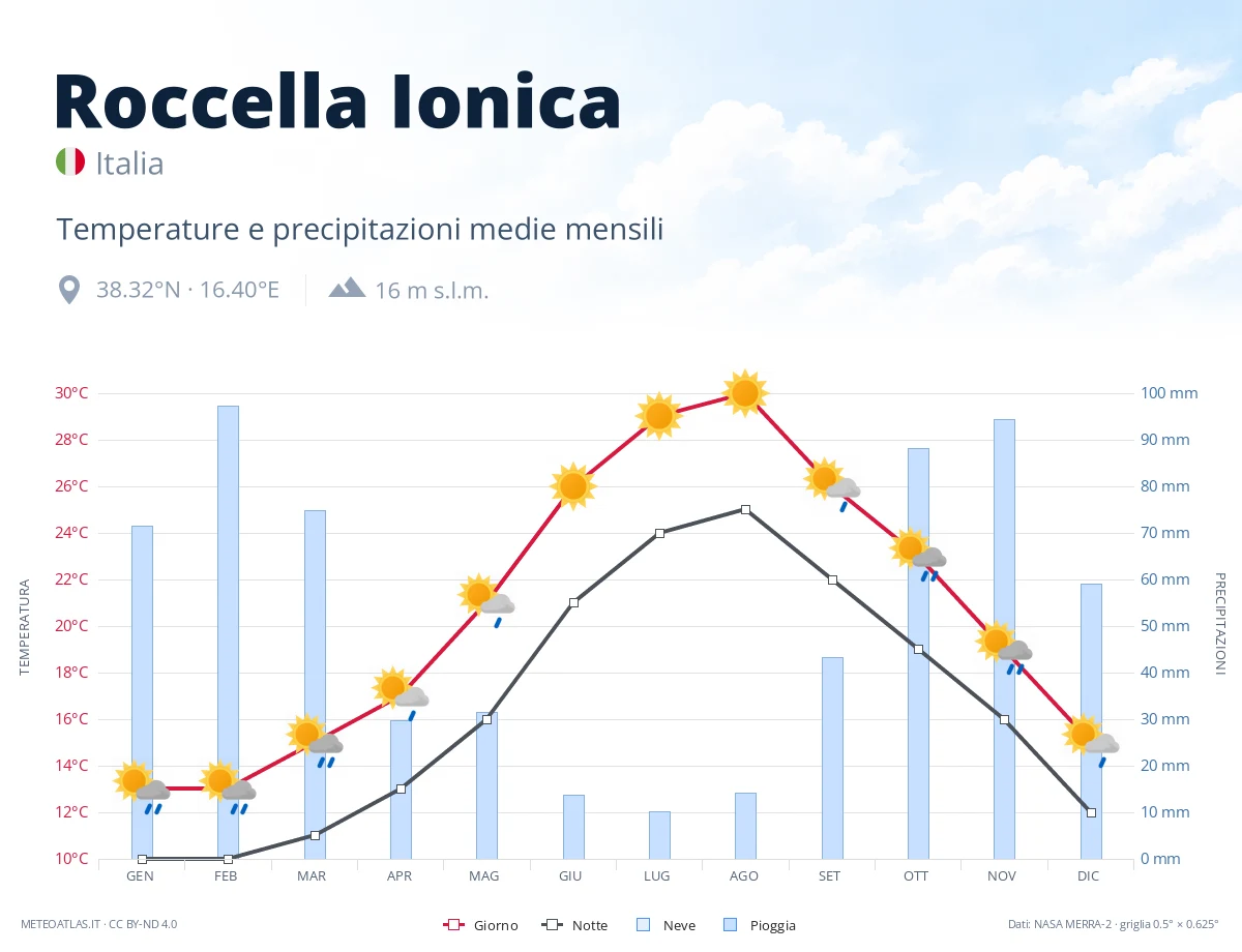 Roccella Ionica - temperature e precipitazioni medie mensili