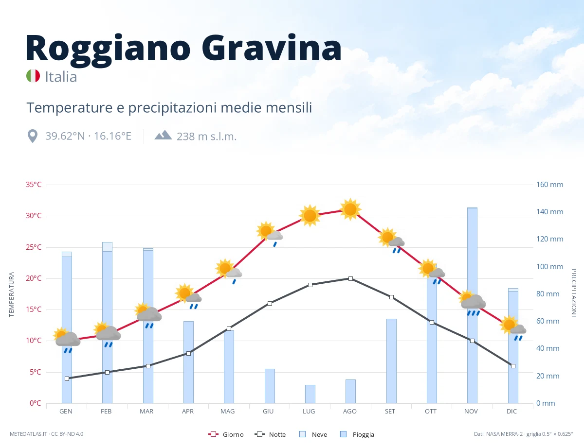 Roggiano Gravina - temperature e precipitazioni medie mensili