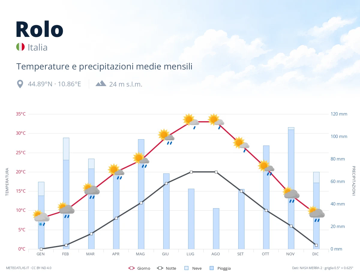 Rolo - temperature e precipitazioni medie mensili