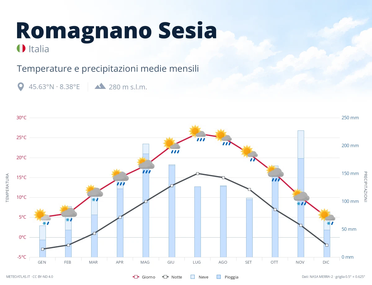 Romagnano Sesia - temperature e precipitazioni medie mensili