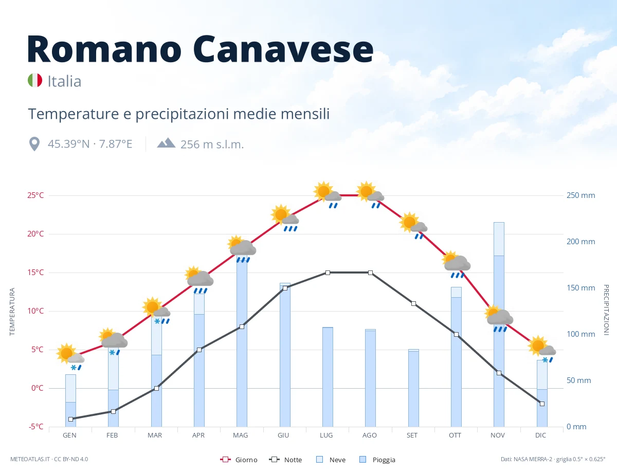 Romano Canavese - temperature e precipitazioni medie mensili