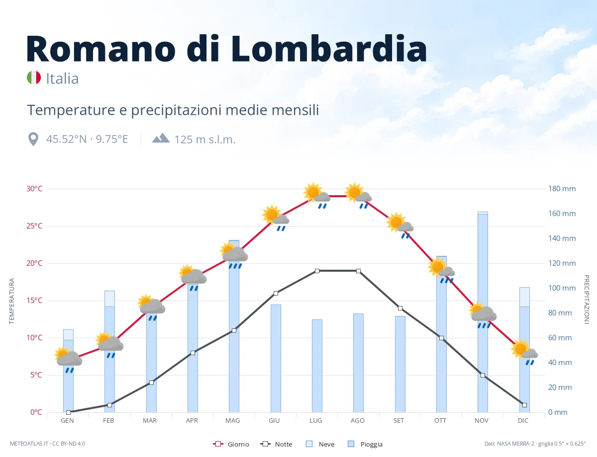 Romano di Lombardia - temperature e precipitazioni medie mensili