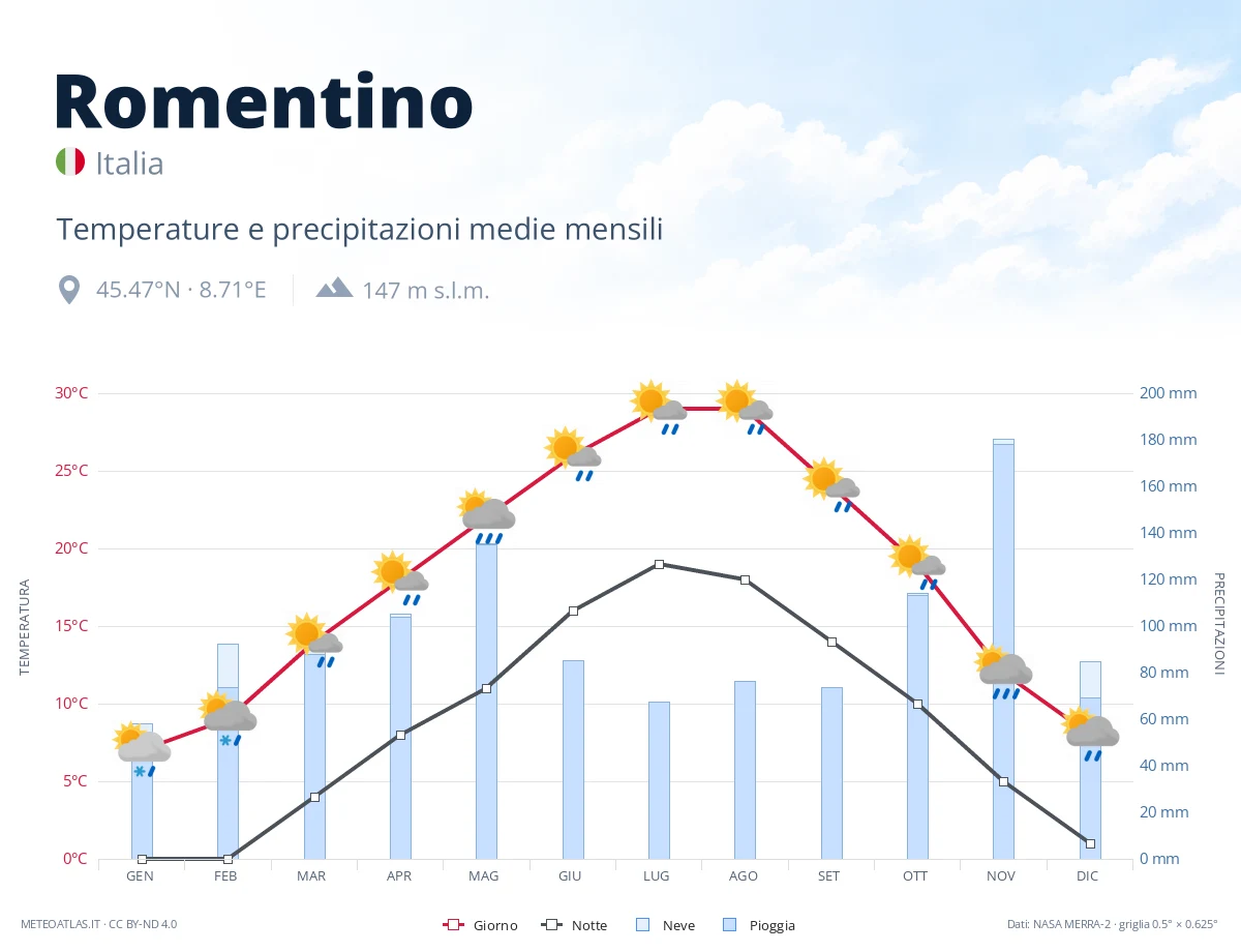 Romentino - temperature e precipitazioni medie mensili