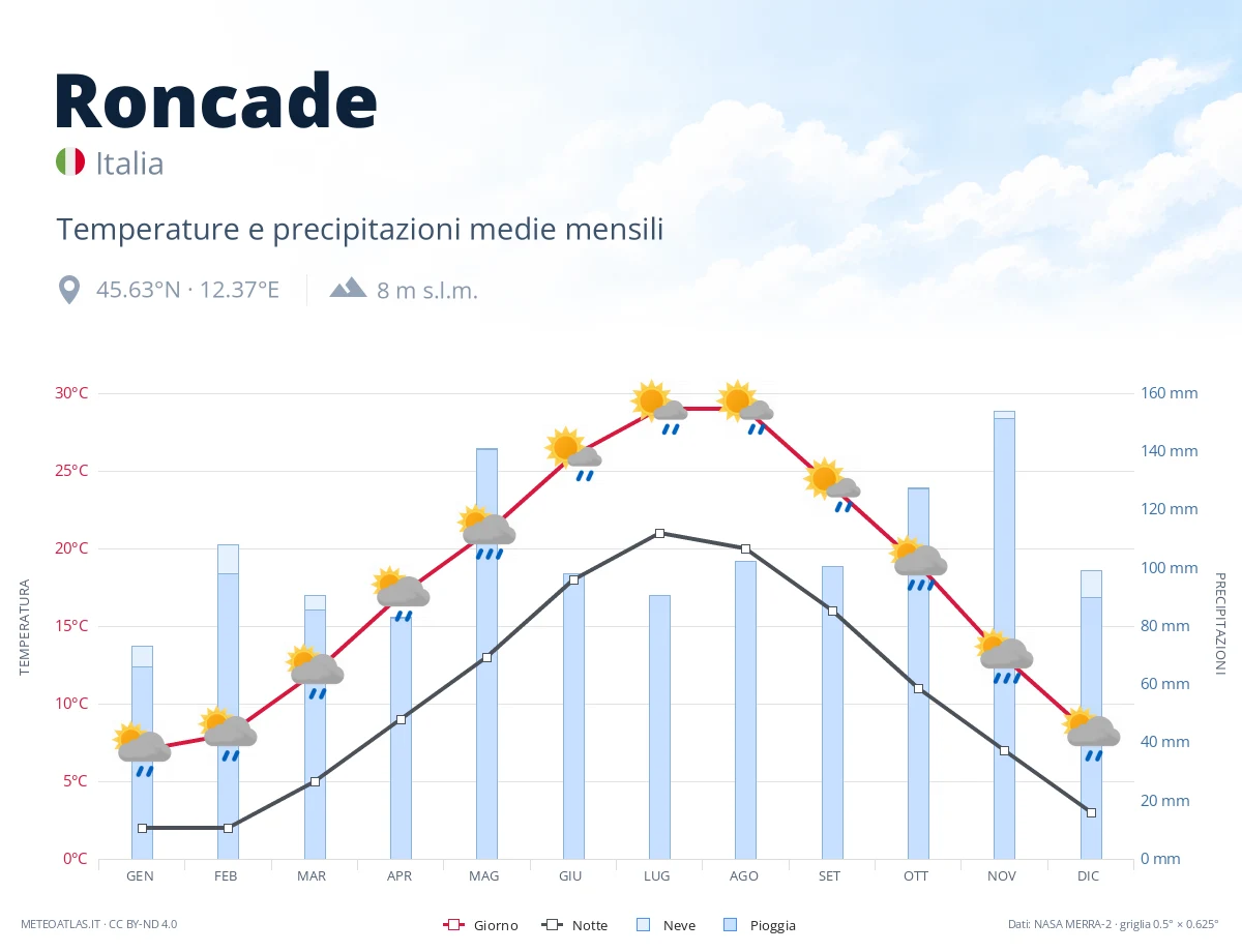Roncade - temperature e precipitazioni medie mensili