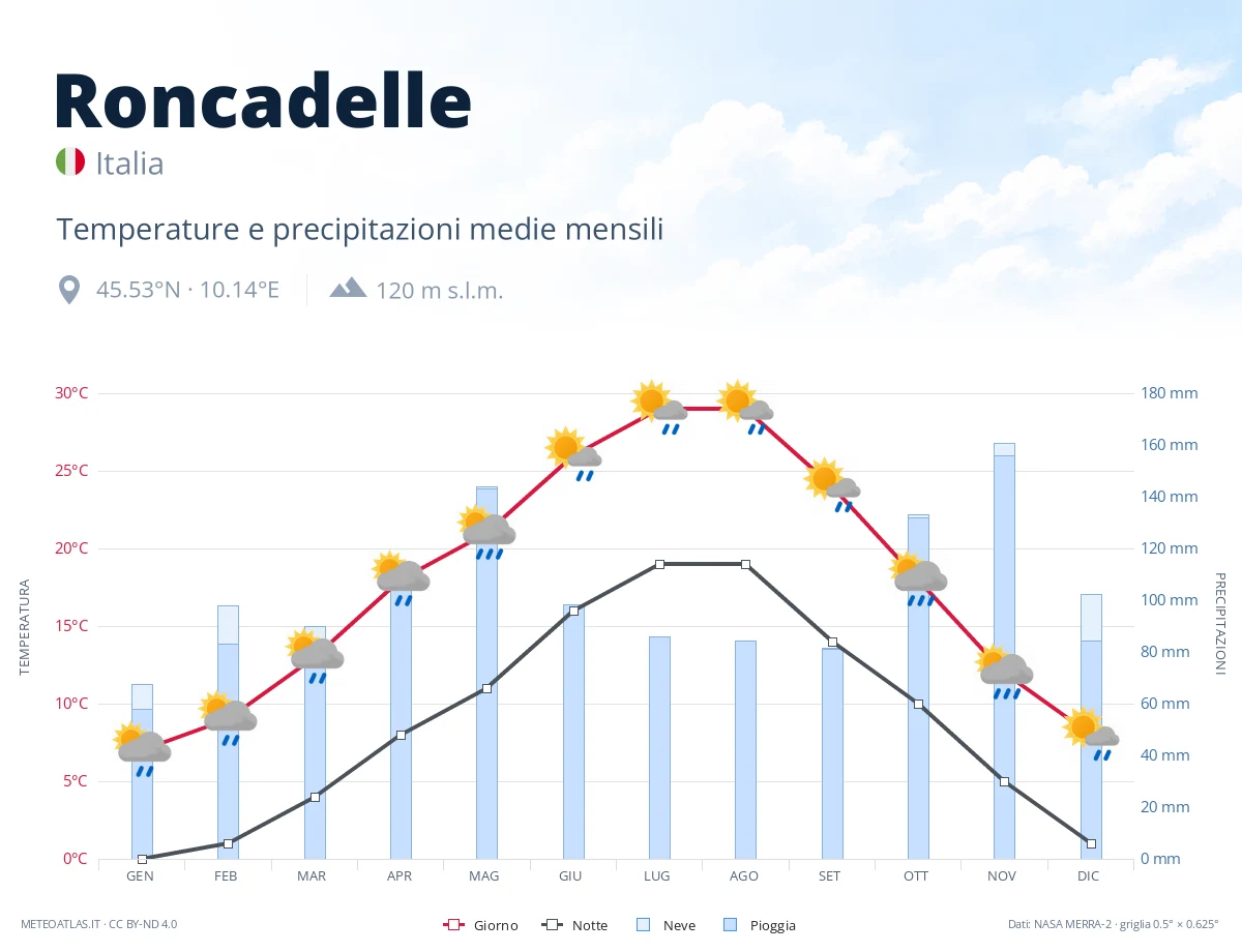 Roncadelle - temperature e precipitazioni medie mensili