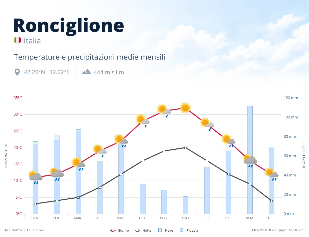 Ronciglione - temperature e precipitazioni medie mensili