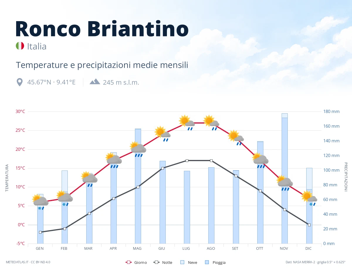 Ronco Briantino - temperature e precipitazioni medie mensili
