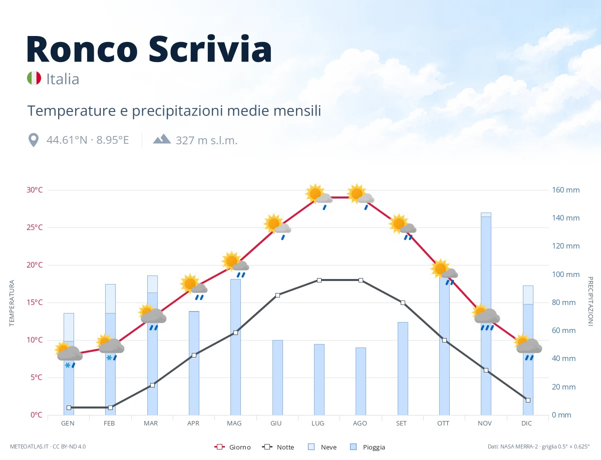 Ronco Scrivia - temperature e precipitazioni medie mensili