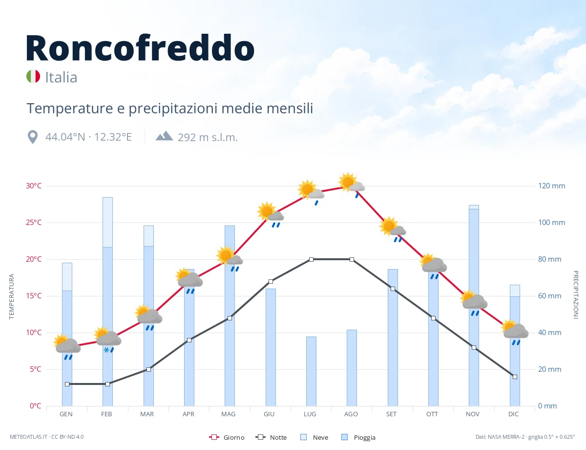 Roncofreddo - temperature e precipitazioni medie mensili