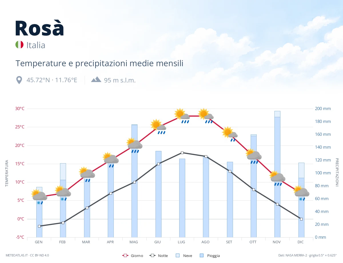 Rosà - temperature e precipitazioni medie mensili