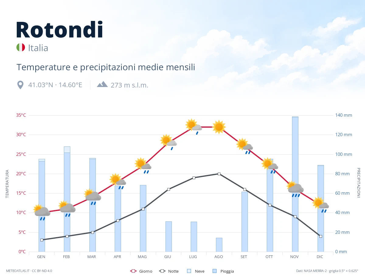 Rotondi - temperature e precipitazioni medie mensili