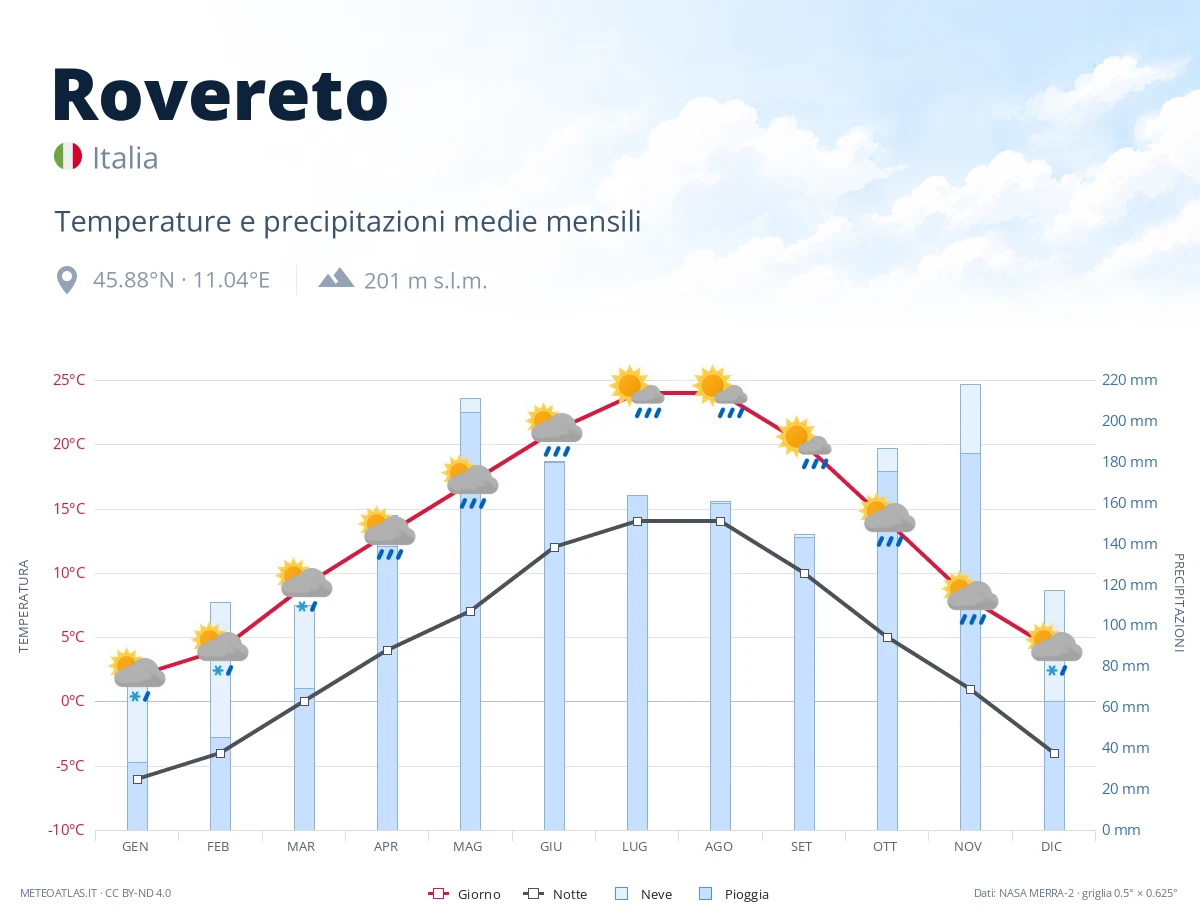 Rovereto - temperature e precipitazioni medie mensili