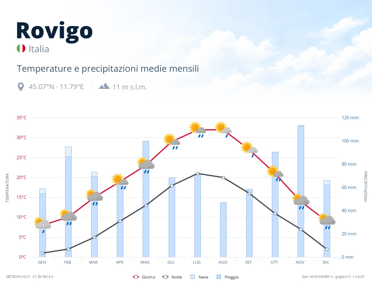 Rovigo - temperature e precipitazioni medie mensili