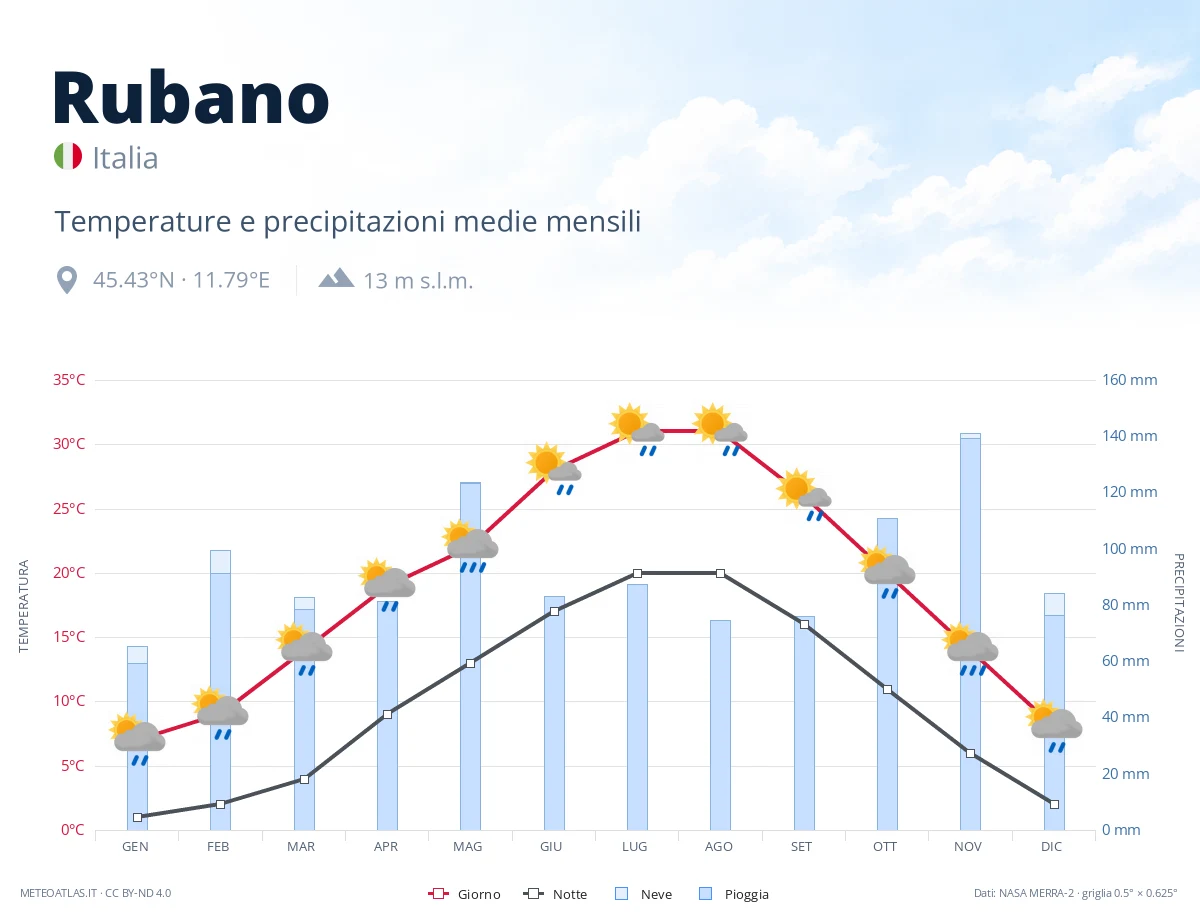 Rubano - temperature e precipitazioni medie mensili