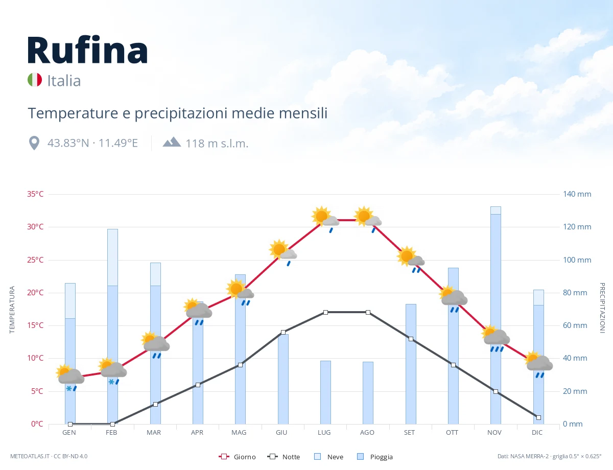 Rufina - temperature e precipitazioni medie mensili