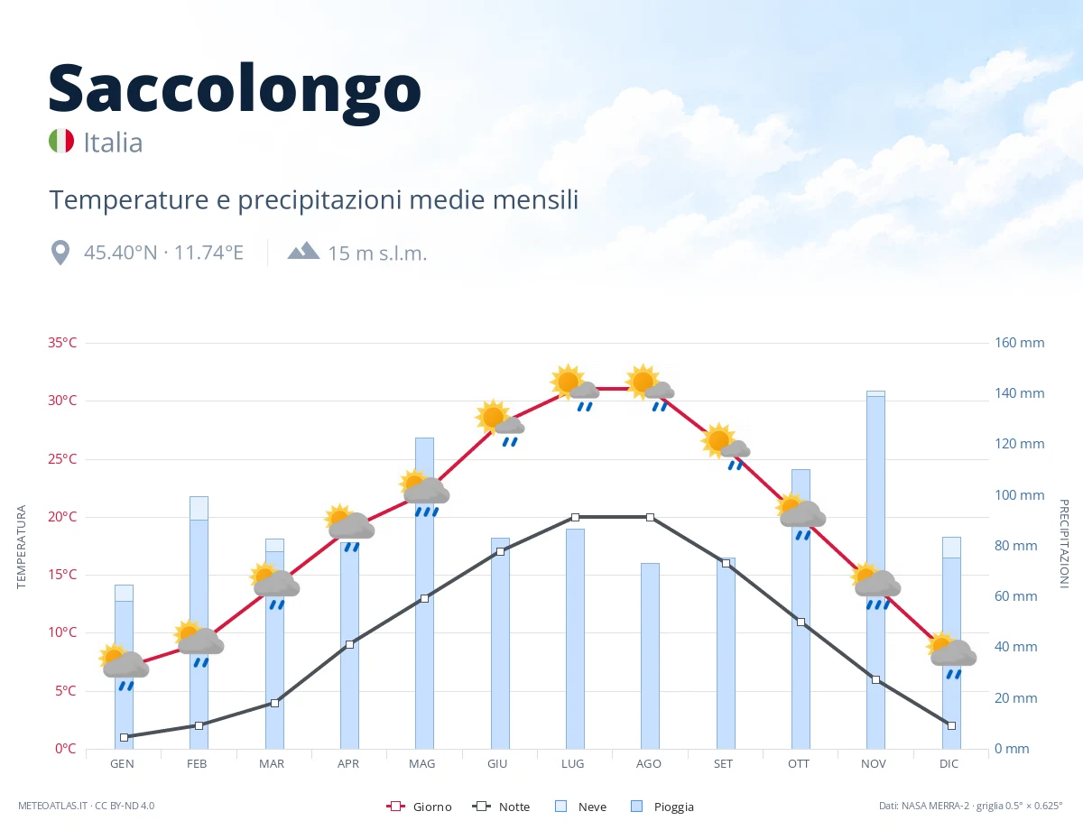 Saccolongo - temperature e precipitazioni medie mensili