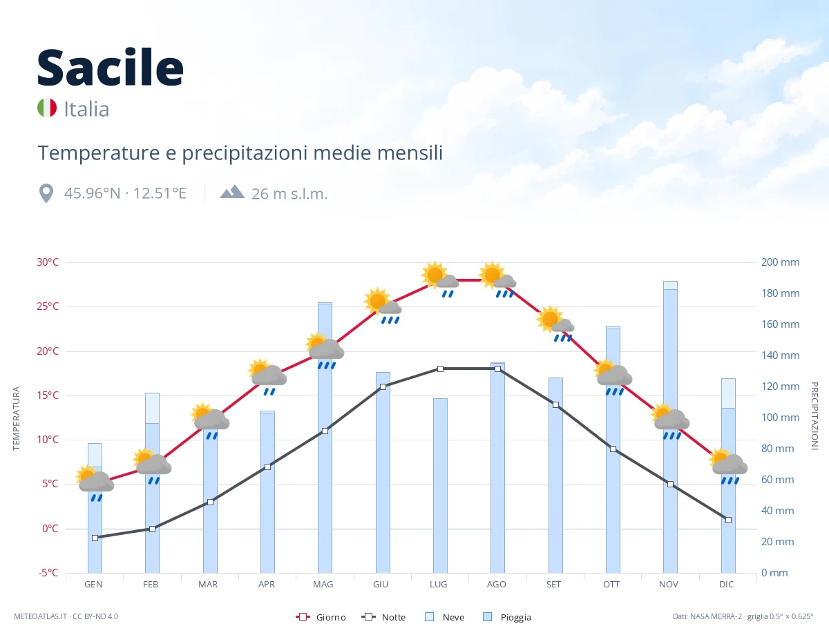 Sacile - temperature e precipitazioni medie mensili
