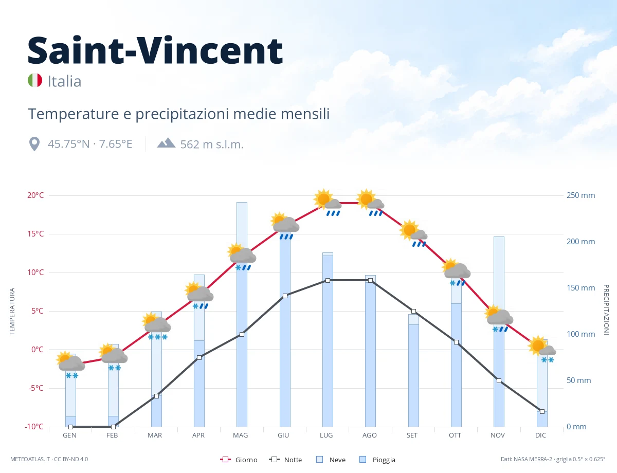 Saint-Vincent - temperature e precipitazioni medie mensili
