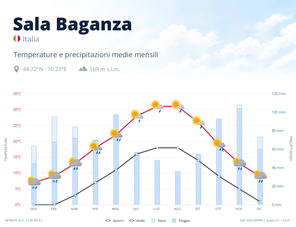 Sala Baganza - temperature e precipitazioni medie mensili