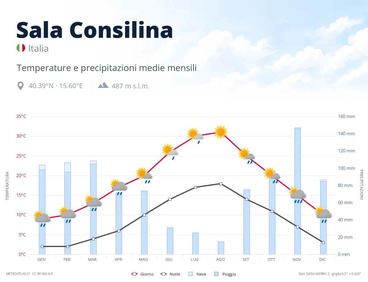 Sala Consilina - temperature e precipitazioni medie mensili