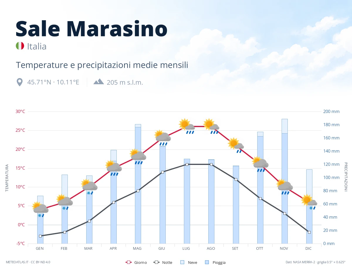 Sale Marasino - temperature e precipitazioni medie mensili