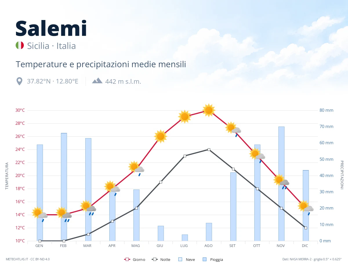 Salemi - temperature e precipitazioni medie mensili