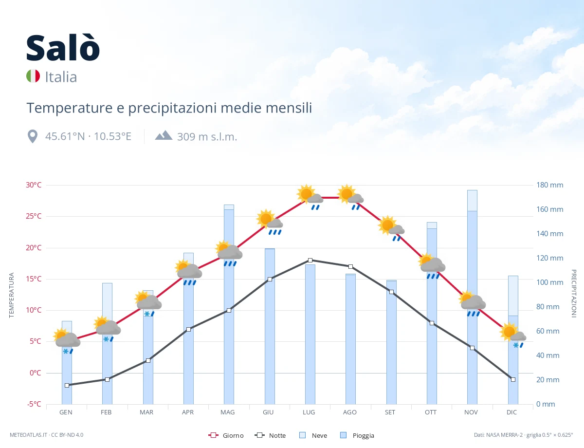 Salò - temperature e precipitazioni medie mensili