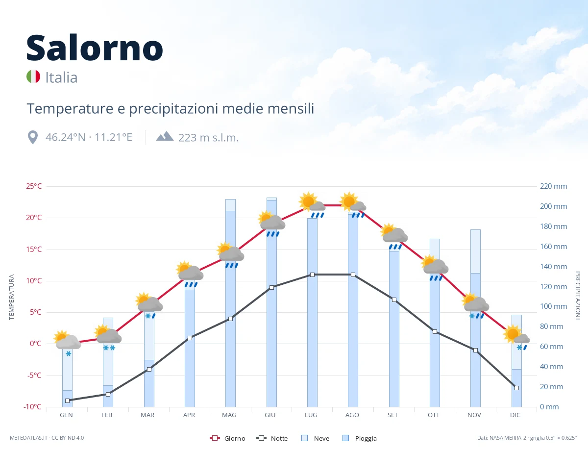 Salorno - temperature e precipitazioni medie mensili