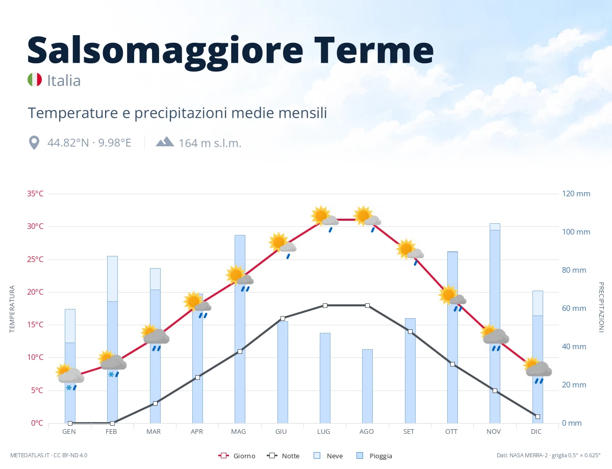 Salsomaggiore Terme - temperature e precipitazioni medie mensili