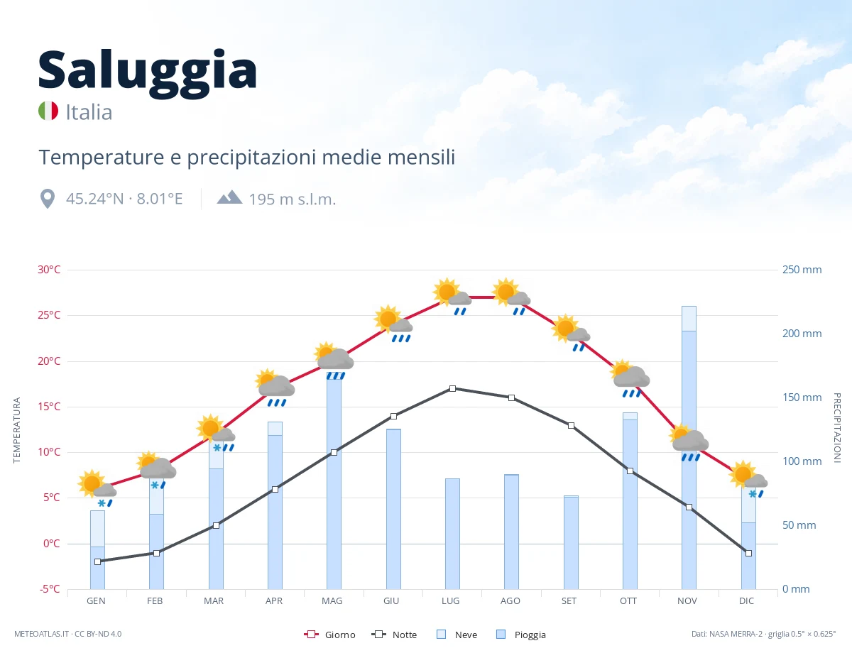 Saluggia - temperature e precipitazioni medie mensili