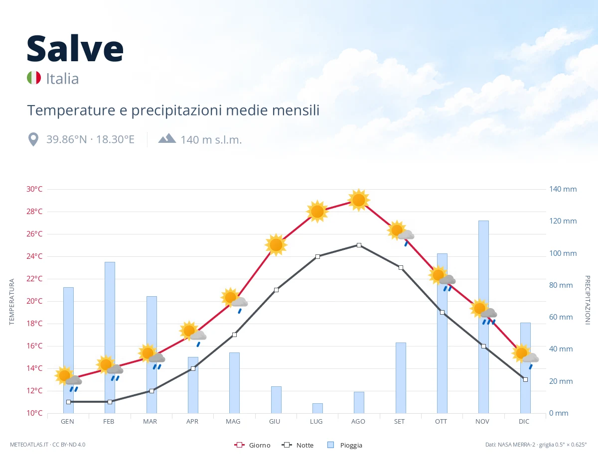 Salve - temperature e precipitazioni medie mensili