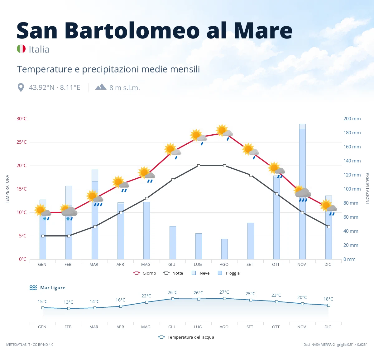 San Bartolomeo al Mare - temperature e precipitazioni medie mensili