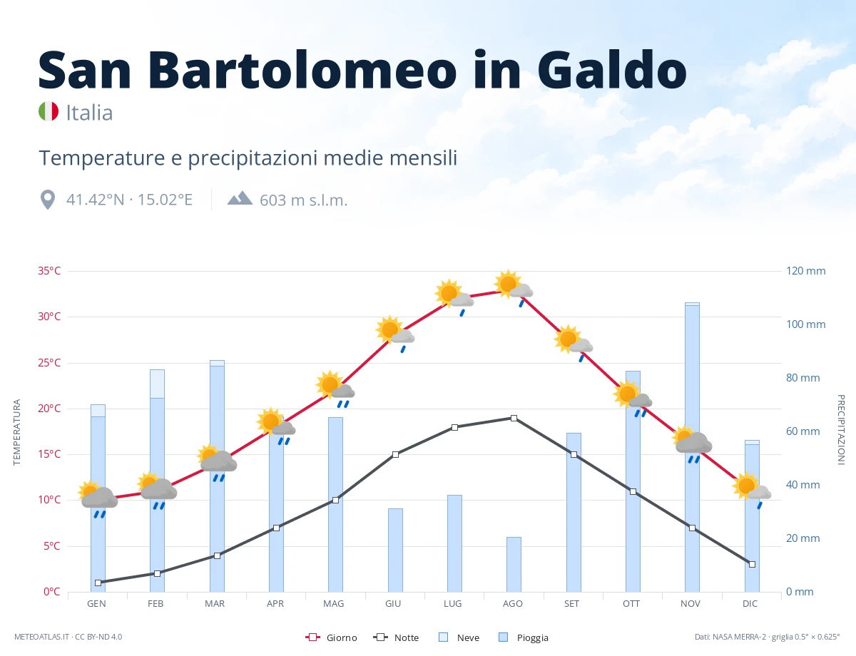 San Bartolomeo in Galdo - temperature e precipitazioni medie mensili