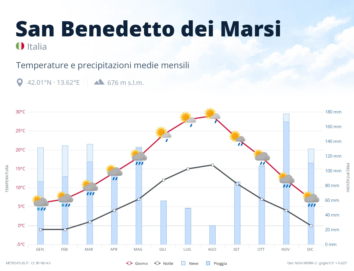 San Benedetto dei Marsi - temperature e precipitazioni medie mensili