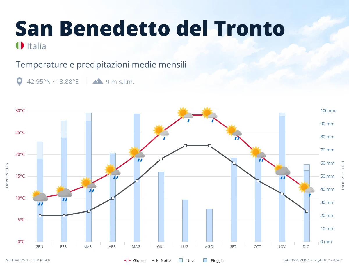 San Benedetto del Tronto - temperature e precipitazioni medie mensili