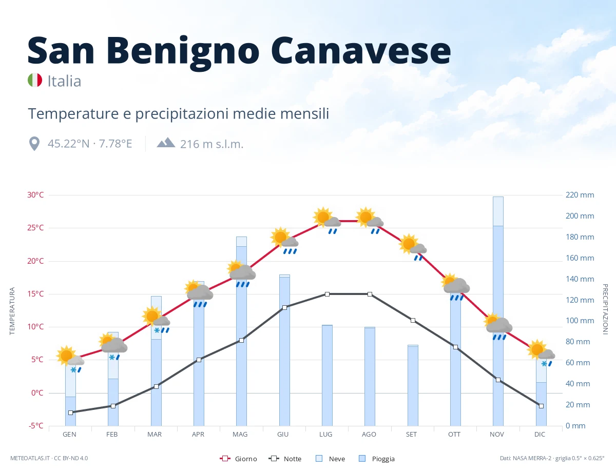 San Benigno Canavese - temperature e precipitazioni medie mensili