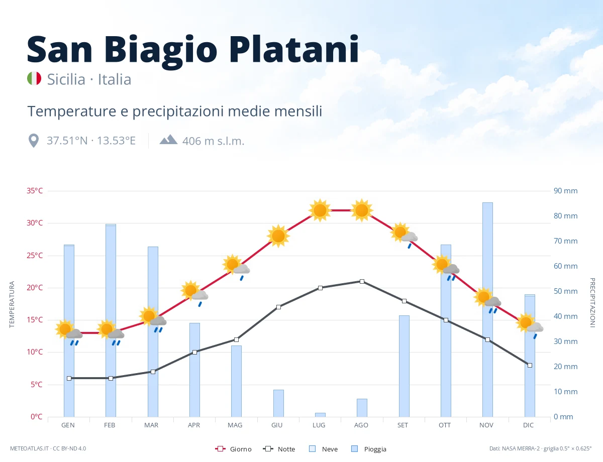 San Biagio Platani - temperature e precipitazioni medie mensili