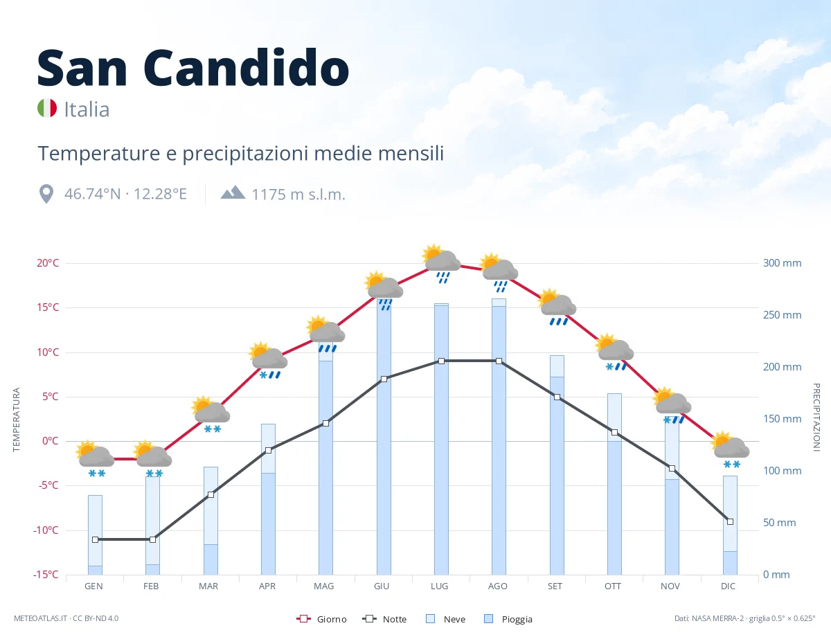 San Candido - temperature e precipitazioni medie mensili