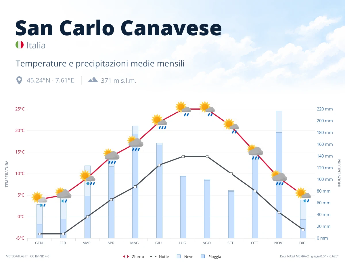 San Carlo Canavese - temperature e precipitazioni medie mensili