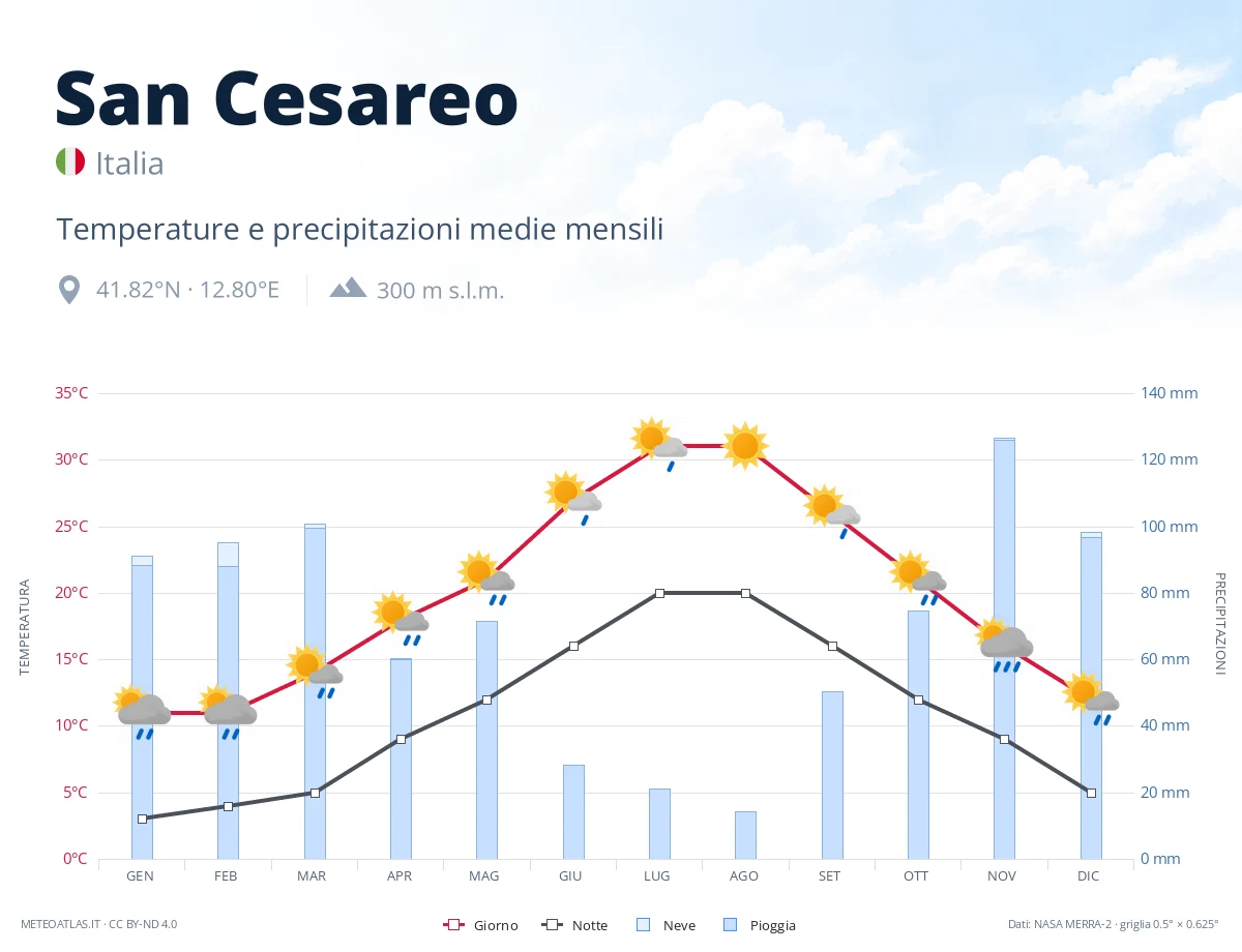 San Cesareo - temperature e precipitazioni medie mensili