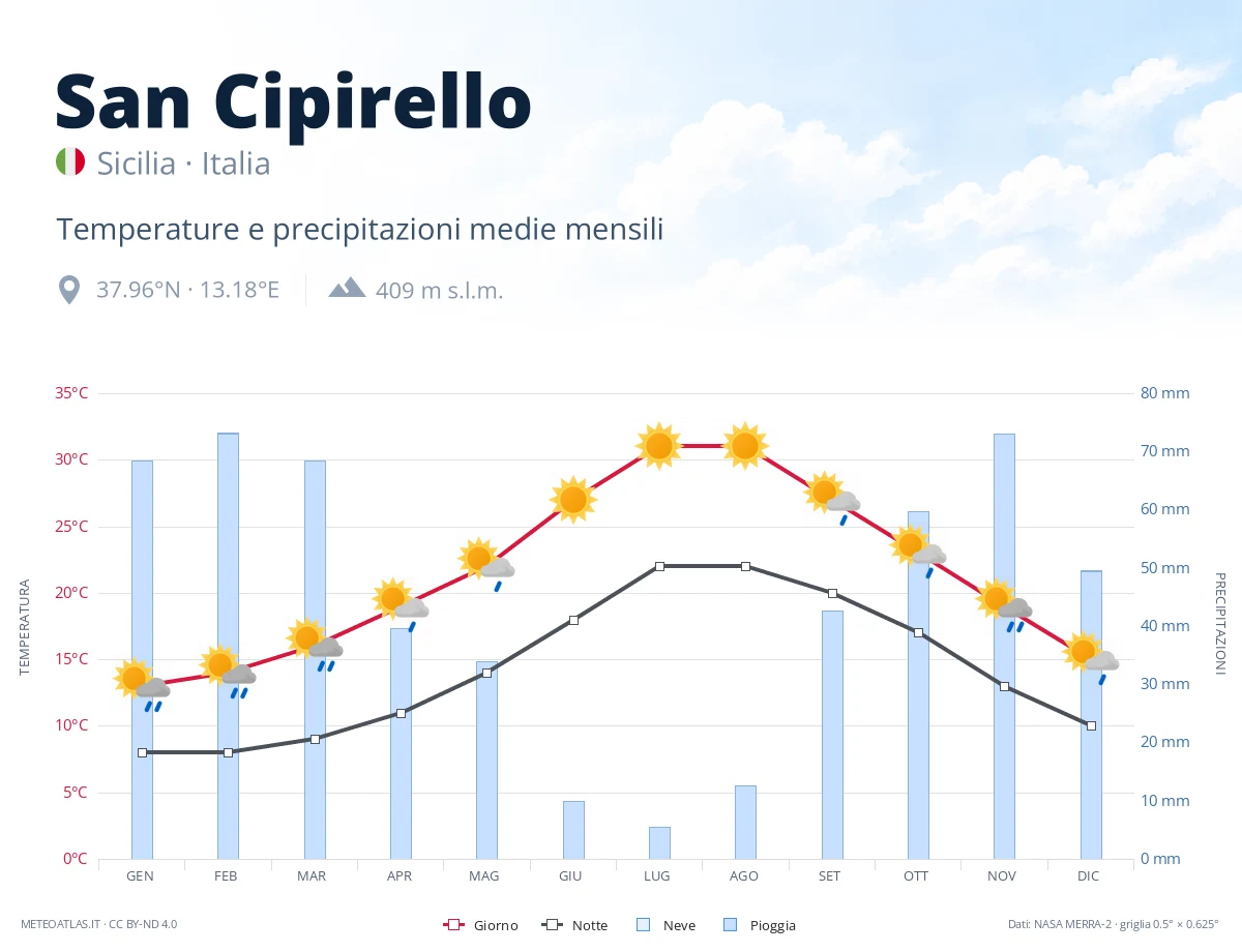 San Cipirello - temperature e precipitazioni medie mensili